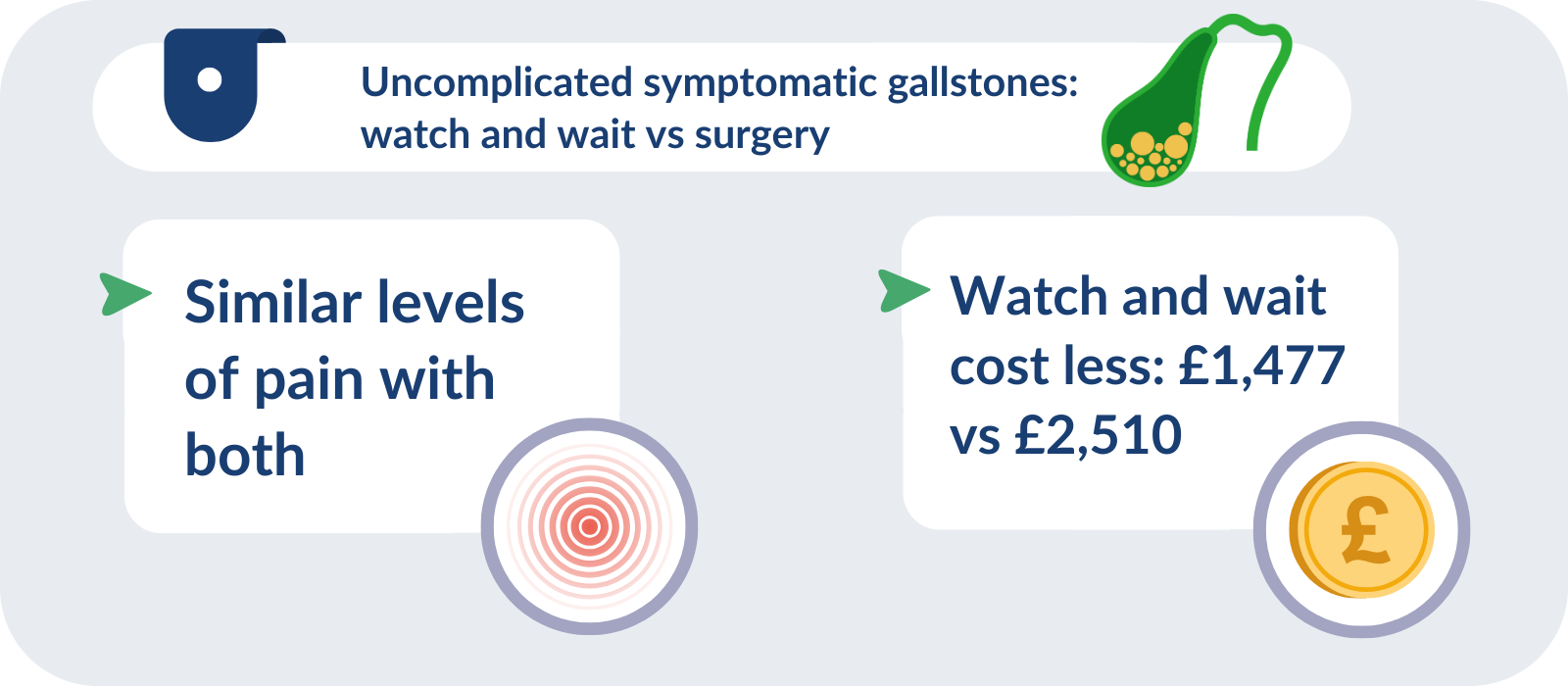 An infographic comparing treatment options for uncomplicated symptomatic gallstones: 'watch and wait' versus surgery. On the left side, a message with a pain target symbol states, 'Similar levels of pain with both.' On the right side, a message with a coin symbol shows that 'Watch and wait costs less: £1,477 vs £2,510.'"
At the top, there's a title with an icon of a gallbladder containing stones that reads, "Uncomplicated symptomatic gallstones: watch and wait vs surgery.