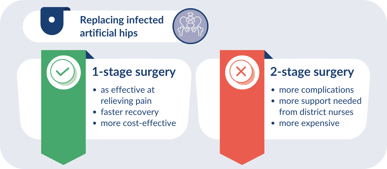 An infographic comparing one-stage versus two-stage surgery for replacing infected artificial hips. The title reads, 'Replacing infected artificial hips,' with an icon of a hip joint.
On the left, a green banner with a checkmark symbol indicates benefits of '1-stage surgery':
As effective at relieving pain
Faster recovery
More cost-effective
On the right, a red banner with an X symbol outlines downsides of '2-stage surgery':
More complications
More support needed from district nurses
More expensive.