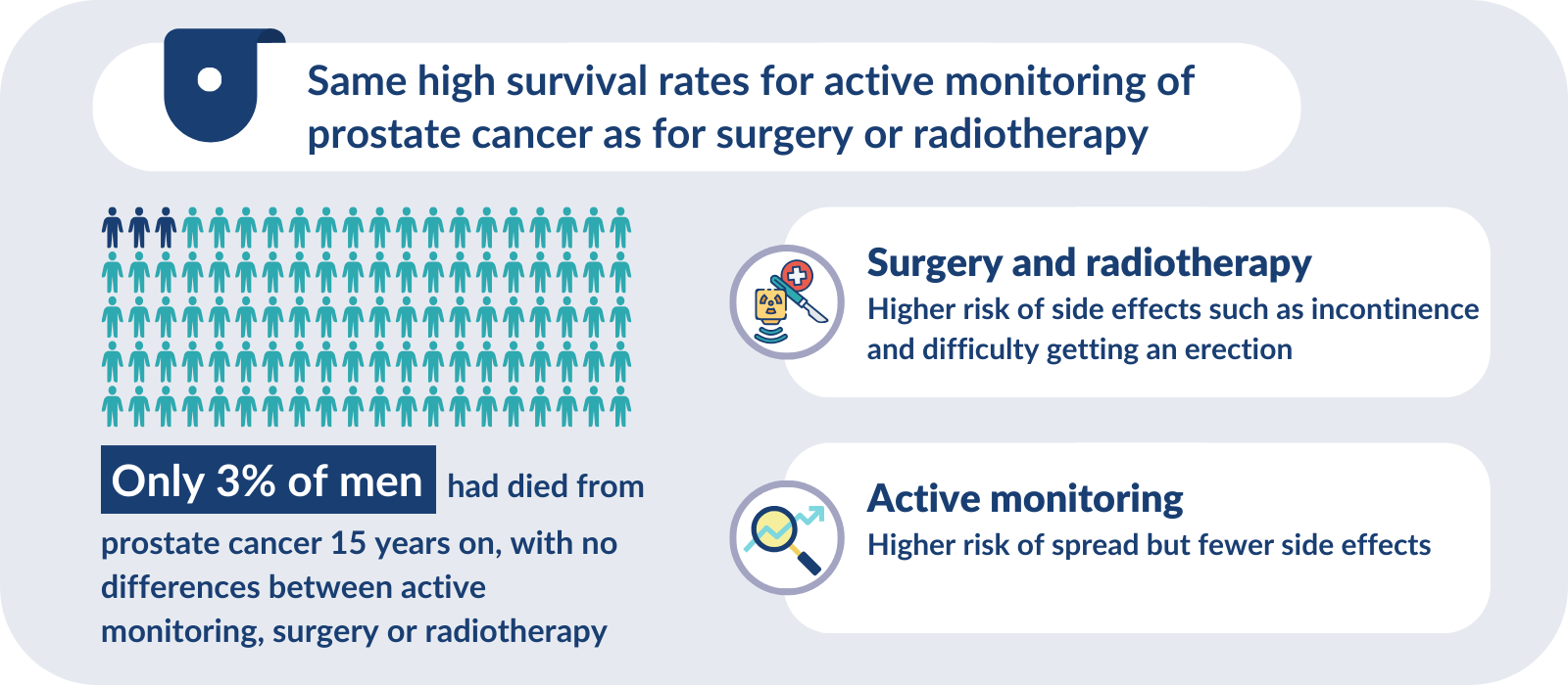 An infographic comparing outcomes of active monitoring versus surgery or radiotherapy for prostate cancer. At the top, a title reads, 'Same high survival rates for active monitoring of prostate cancer as for surgery or radiotherapy.' On the left, a group of icons representing people illustrates that 'Only 3% of men had died from prostate cancer 15 years on, with no differences between active monitoring, surgery, or radiotherapy.'
On the right, two comparison boxes list treatment details:
'Surgery and radiotherapy' – associated with a higher risk of side effects like incontinence and difficulty with erections.
'Active monitoring' – associated with a higher risk of cancer spread but fewer side effects